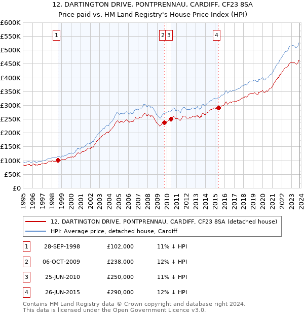 12, DARTINGTON DRIVE, PONTPRENNAU, CARDIFF, CF23 8SA: Price paid vs HM Land Registry's House Price Index