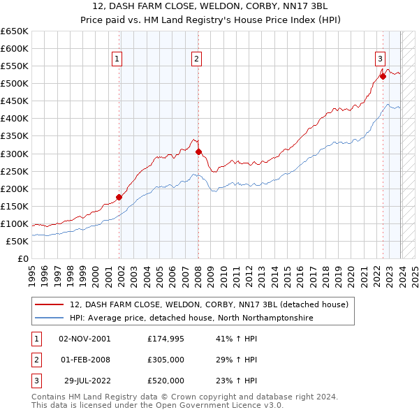 12, DASH FARM CLOSE, WELDON, CORBY, NN17 3BL: Price paid vs HM Land Registry's House Price Index