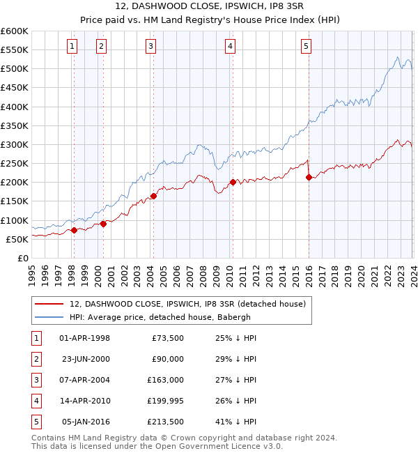 12, DASHWOOD CLOSE, IPSWICH, IP8 3SR: Price paid vs HM Land Registry's House Price Index