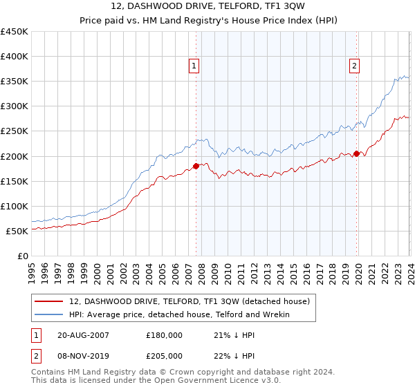 12, DASHWOOD DRIVE, TELFORD, TF1 3QW: Price paid vs HM Land Registry's House Price Index