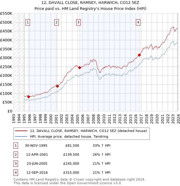 12, DAVALL CLOSE, RAMSEY, HARWICH, CO12 5EZ: Price paid vs HM Land Registry's House Price Index