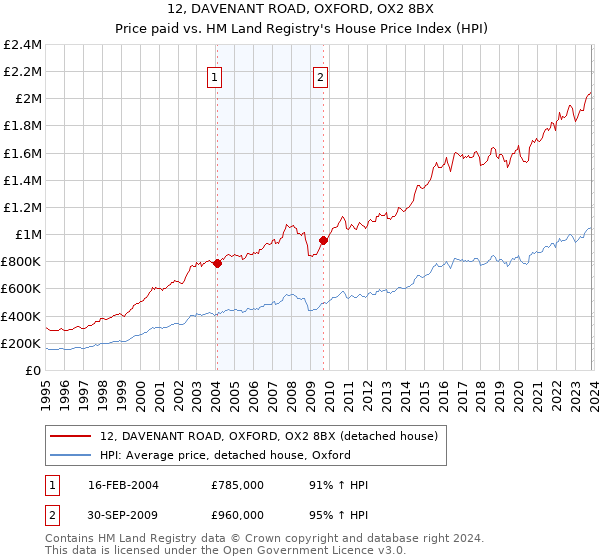 12, DAVENANT ROAD, OXFORD, OX2 8BX: Price paid vs HM Land Registry's House Price Index