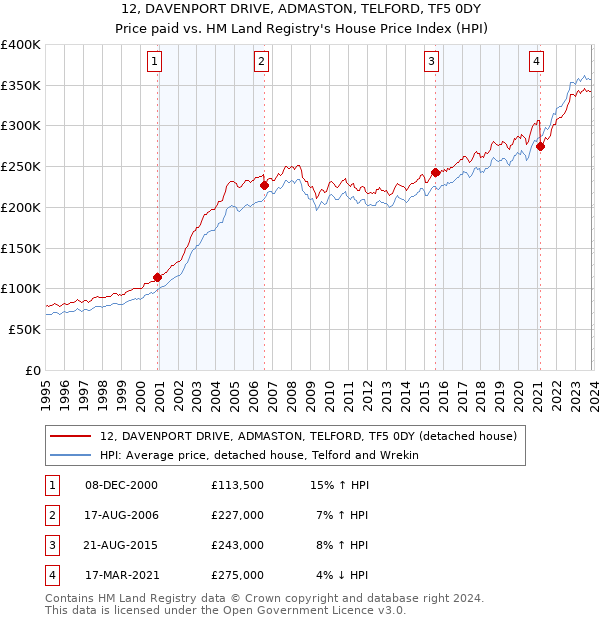 12, DAVENPORT DRIVE, ADMASTON, TELFORD, TF5 0DY: Price paid vs HM Land Registry's House Price Index
