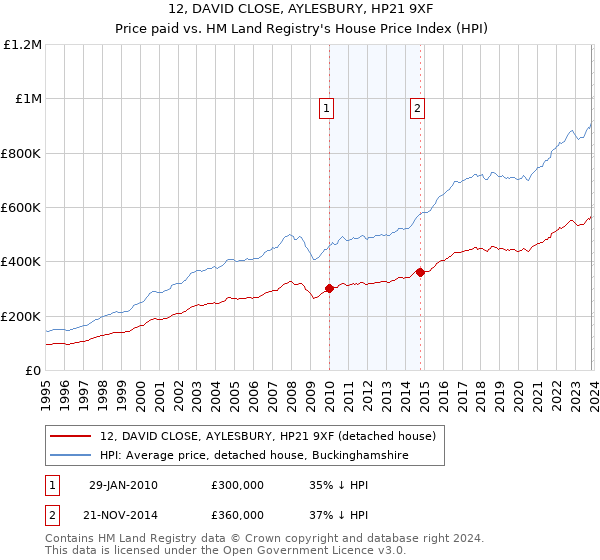 12, DAVID CLOSE, AYLESBURY, HP21 9XF: Price paid vs HM Land Registry's House Price Index