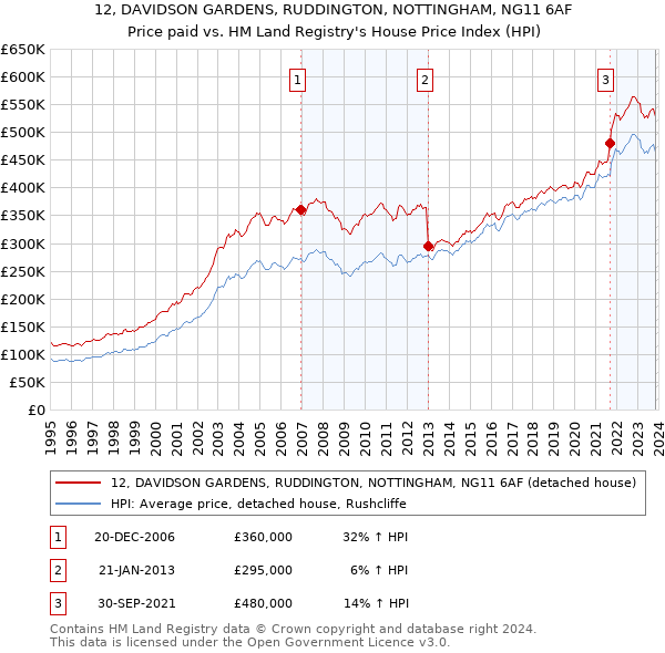 12, DAVIDSON GARDENS, RUDDINGTON, NOTTINGHAM, NG11 6AF: Price paid vs HM Land Registry's House Price Index