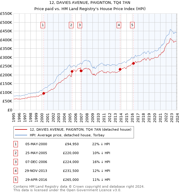 12, DAVIES AVENUE, PAIGNTON, TQ4 7AN: Price paid vs HM Land Registry's House Price Index