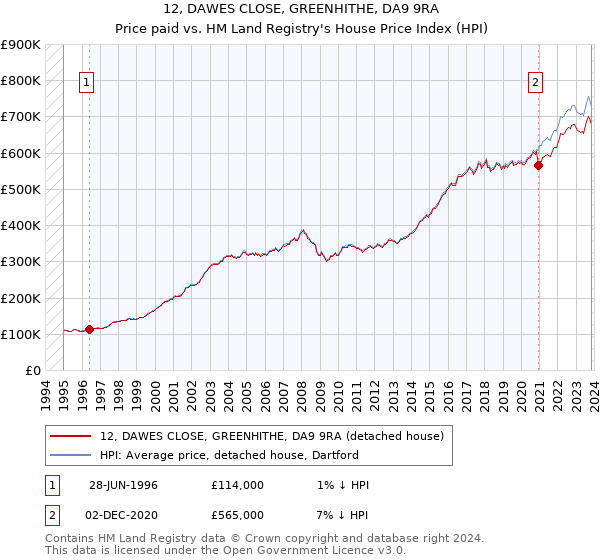 12, DAWES CLOSE, GREENHITHE, DA9 9RA: Price paid vs HM Land Registry's House Price Index