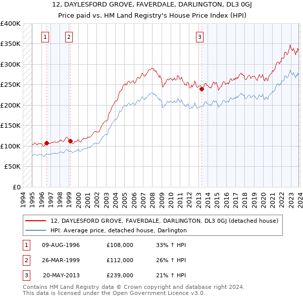 12, DAYLESFORD GROVE, FAVERDALE, DARLINGTON, DL3 0GJ: Price paid vs HM Land Registry's House Price Index