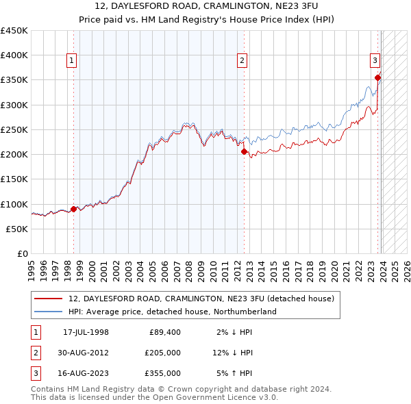 12, DAYLESFORD ROAD, CRAMLINGTON, NE23 3FU: Price paid vs HM Land Registry's House Price Index