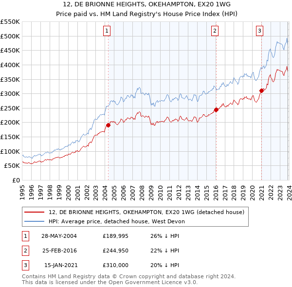 12, DE BRIONNE HEIGHTS, OKEHAMPTON, EX20 1WG: Price paid vs HM Land Registry's House Price Index