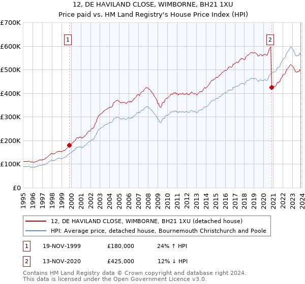 12, DE HAVILAND CLOSE, WIMBORNE, BH21 1XU: Price paid vs HM Land Registry's House Price Index