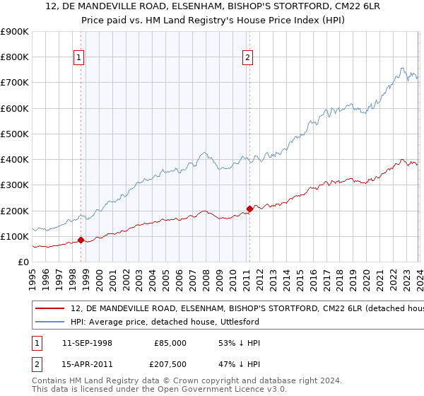 12, DE MANDEVILLE ROAD, ELSENHAM, BISHOP'S STORTFORD, CM22 6LR: Price paid vs HM Land Registry's House Price Index