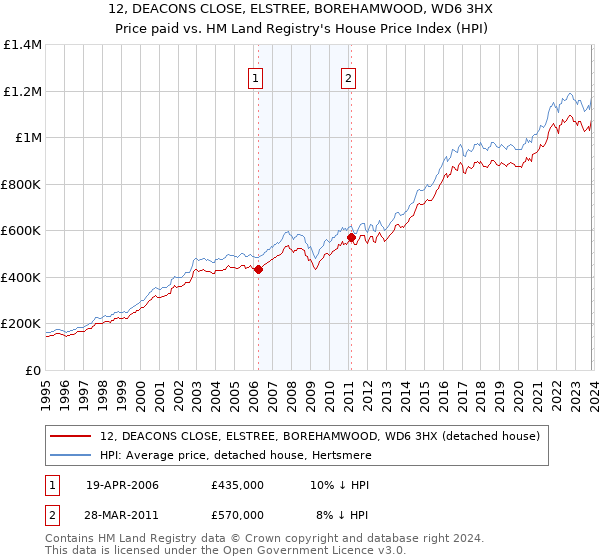 12, DEACONS CLOSE, ELSTREE, BOREHAMWOOD, WD6 3HX: Price paid vs HM Land Registry's House Price Index