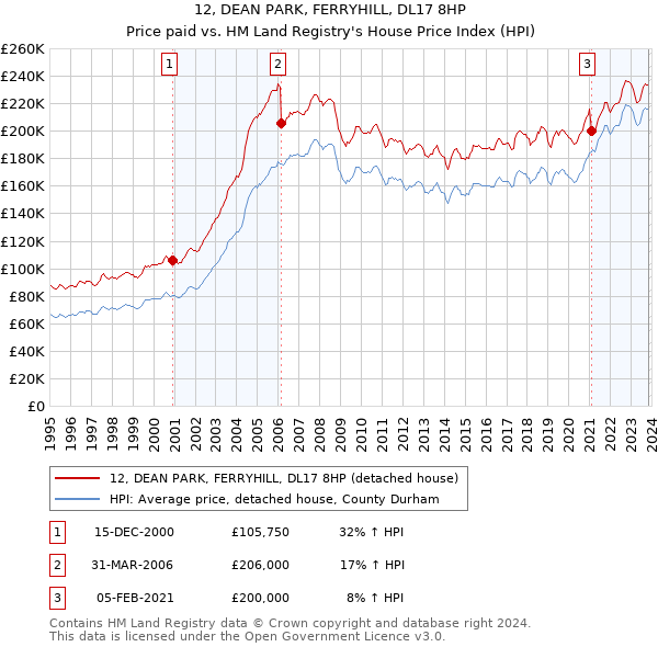 12, DEAN PARK, FERRYHILL, DL17 8HP: Price paid vs HM Land Registry's House Price Index
