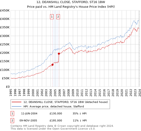 12, DEANSHILL CLOSE, STAFFORD, ST16 1BW: Price paid vs HM Land Registry's House Price Index