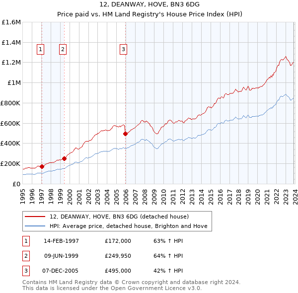12, DEANWAY, HOVE, BN3 6DG: Price paid vs HM Land Registry's House Price Index