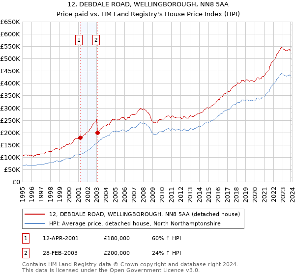 12, DEBDALE ROAD, WELLINGBOROUGH, NN8 5AA: Price paid vs HM Land Registry's House Price Index