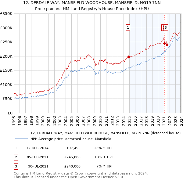 12, DEBDALE WAY, MANSFIELD WOODHOUSE, MANSFIELD, NG19 7NN: Price paid vs HM Land Registry's House Price Index