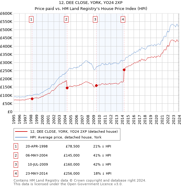 12, DEE CLOSE, YORK, YO24 2XP: Price paid vs HM Land Registry's House Price Index