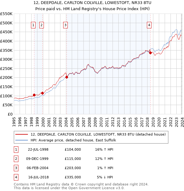 12, DEEPDALE, CARLTON COLVILLE, LOWESTOFT, NR33 8TU: Price paid vs HM Land Registry's House Price Index