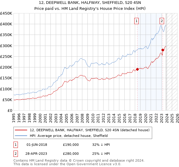 12, DEEPWELL BANK, HALFWAY, SHEFFIELD, S20 4SN: Price paid vs HM Land Registry's House Price Index
