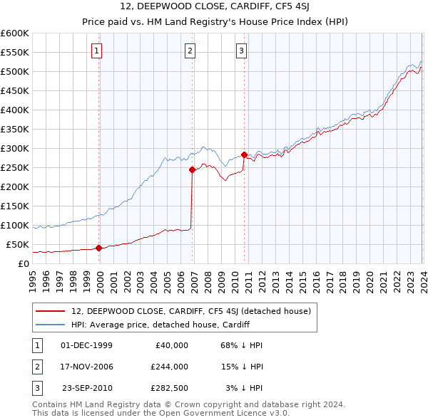 12, DEEPWOOD CLOSE, CARDIFF, CF5 4SJ: Price paid vs HM Land Registry's House Price Index