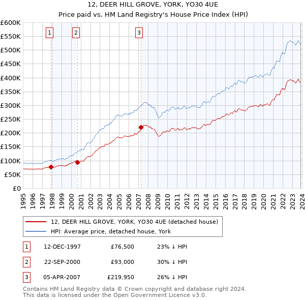 12, DEER HILL GROVE, YORK, YO30 4UE: Price paid vs HM Land Registry's House Price Index