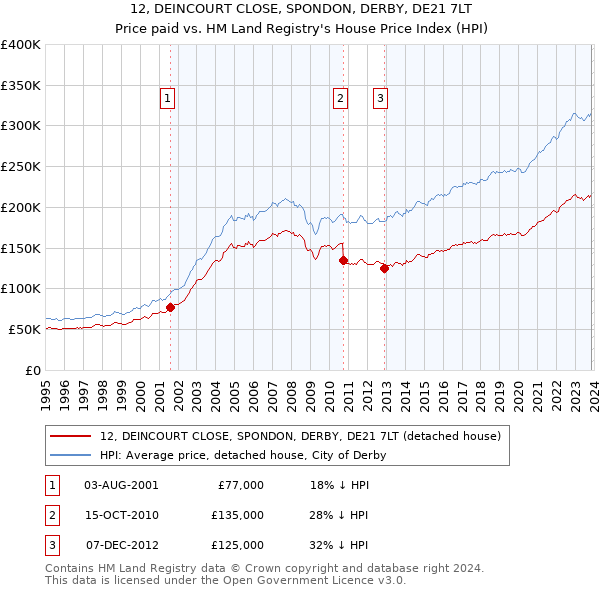 12, DEINCOURT CLOSE, SPONDON, DERBY, DE21 7LT: Price paid vs HM Land Registry's House Price Index