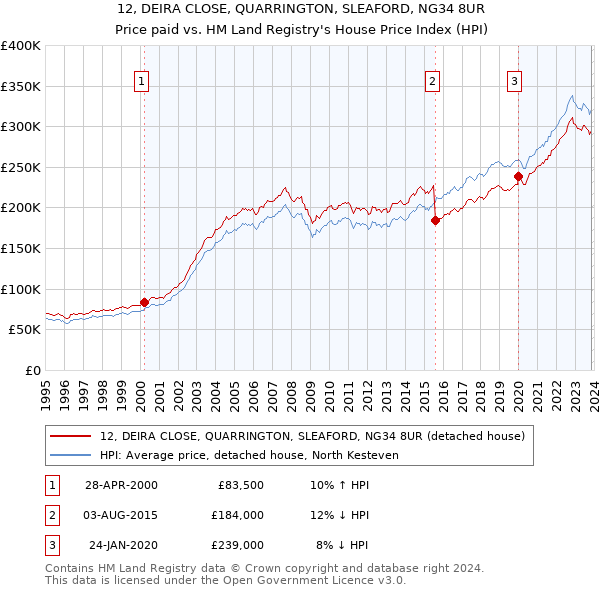 12, DEIRA CLOSE, QUARRINGTON, SLEAFORD, NG34 8UR: Price paid vs HM Land Registry's House Price Index