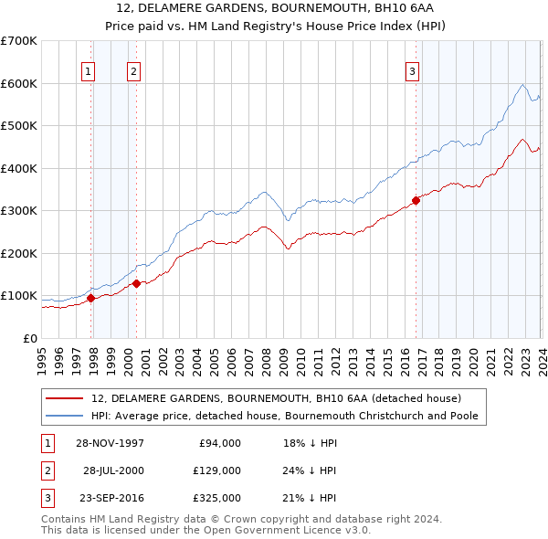 12, DELAMERE GARDENS, BOURNEMOUTH, BH10 6AA: Price paid vs HM Land Registry's House Price Index