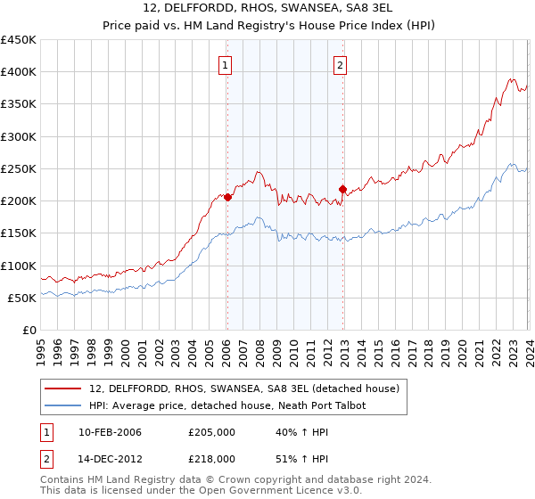 12, DELFFORDD, RHOS, SWANSEA, SA8 3EL: Price paid vs HM Land Registry's House Price Index