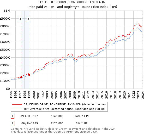 12, DELIUS DRIVE, TONBRIDGE, TN10 4DN: Price paid vs HM Land Registry's House Price Index