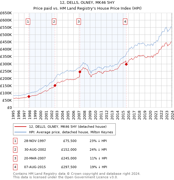 12, DELLS, OLNEY, MK46 5HY: Price paid vs HM Land Registry's House Price Index