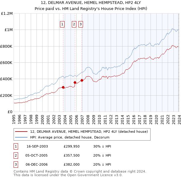 12, DELMAR AVENUE, HEMEL HEMPSTEAD, HP2 4LY: Price paid vs HM Land Registry's House Price Index