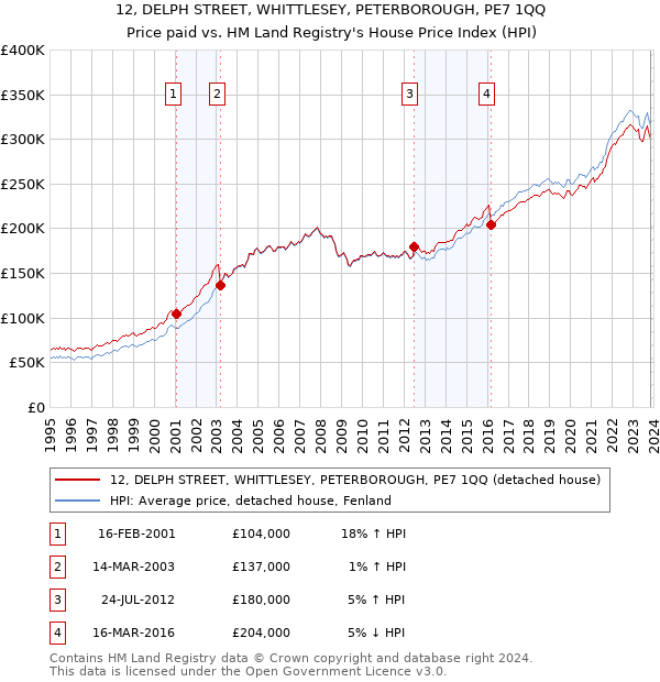 12, DELPH STREET, WHITTLESEY, PETERBOROUGH, PE7 1QQ: Price paid vs HM Land Registry's House Price Index
