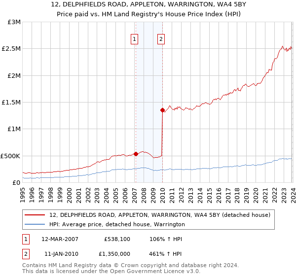 12, DELPHFIELDS ROAD, APPLETON, WARRINGTON, WA4 5BY: Price paid vs HM Land Registry's House Price Index