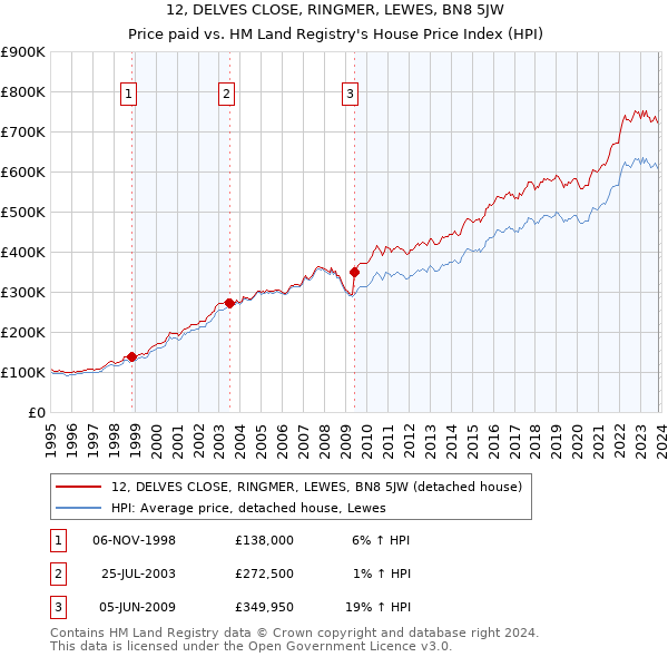 12, DELVES CLOSE, RINGMER, LEWES, BN8 5JW: Price paid vs HM Land Registry's House Price Index