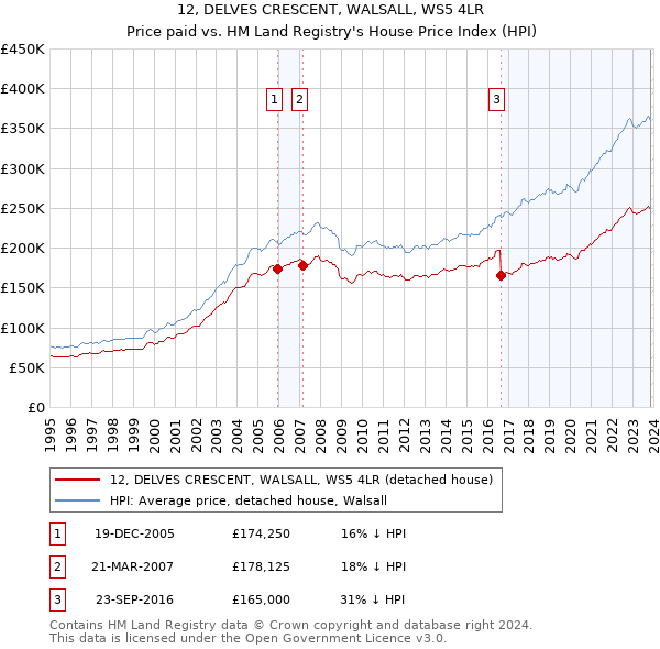 12, DELVES CRESCENT, WALSALL, WS5 4LR: Price paid vs HM Land Registry's House Price Index