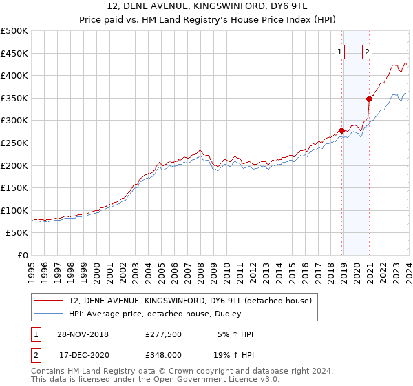 12, DENE AVENUE, KINGSWINFORD, DY6 9TL: Price paid vs HM Land Registry's House Price Index
