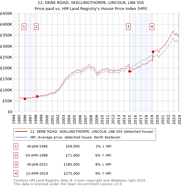 12, DENE ROAD, SKELLINGTHORPE, LINCOLN, LN6 5SS: Price paid vs HM Land Registry's House Price Index