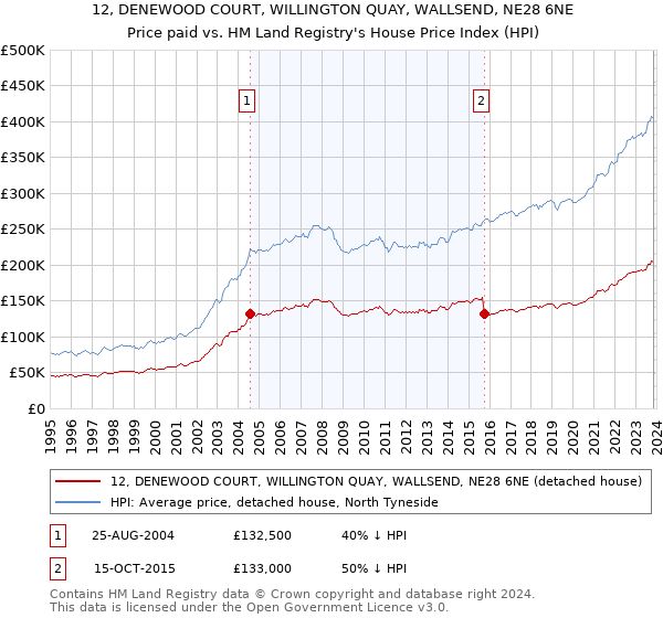 12, DENEWOOD COURT, WILLINGTON QUAY, WALLSEND, NE28 6NE: Price paid vs HM Land Registry's House Price Index