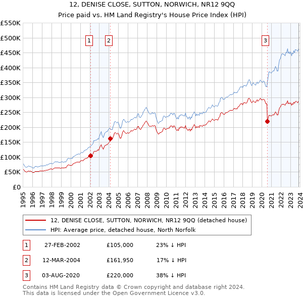 12, DENISE CLOSE, SUTTON, NORWICH, NR12 9QQ: Price paid vs HM Land Registry's House Price Index