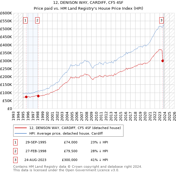 12, DENISON WAY, CARDIFF, CF5 4SF: Price paid vs HM Land Registry's House Price Index
