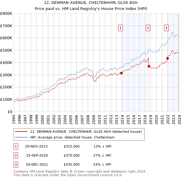 12, DENMAN AVENUE, CHELTENHAM, GL50 4GH: Price paid vs HM Land Registry's House Price Index