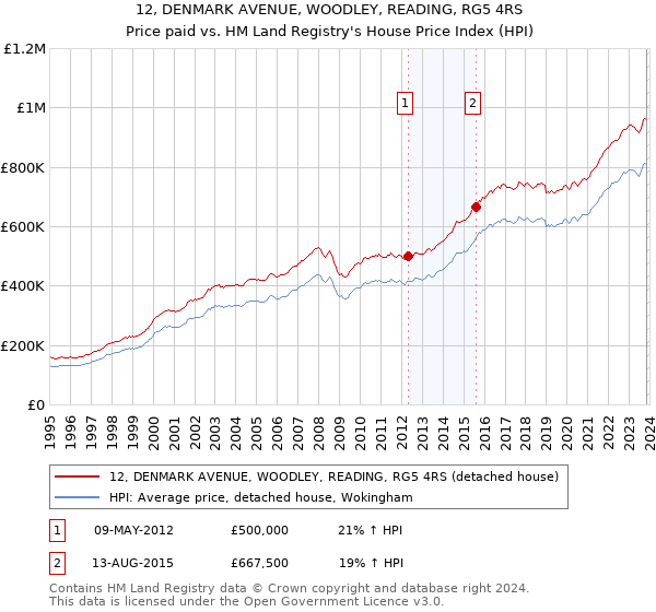 12, DENMARK AVENUE, WOODLEY, READING, RG5 4RS: Price paid vs HM Land Registry's House Price Index