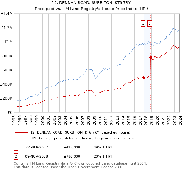 12, DENNAN ROAD, SURBITON, KT6 7RY: Price paid vs HM Land Registry's House Price Index
