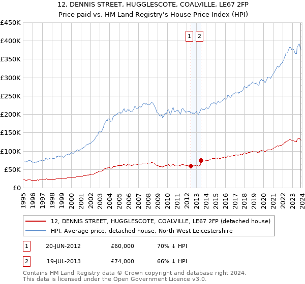 12, DENNIS STREET, HUGGLESCOTE, COALVILLE, LE67 2FP: Price paid vs HM Land Registry's House Price Index