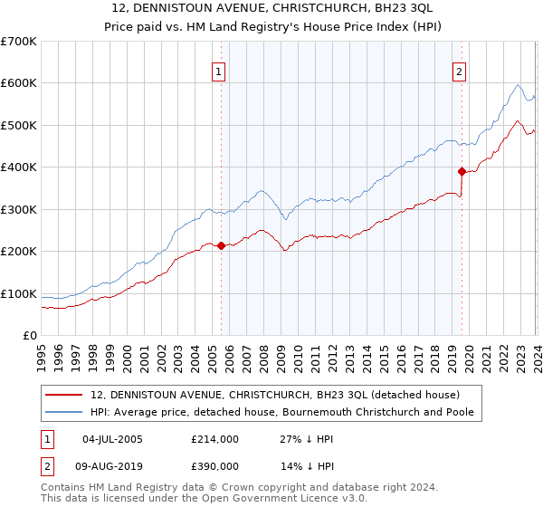 12, DENNISTOUN AVENUE, CHRISTCHURCH, BH23 3QL: Price paid vs HM Land Registry's House Price Index