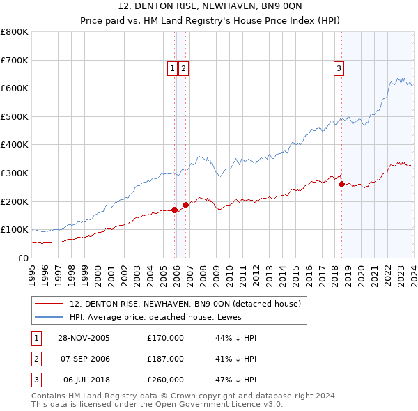 12, DENTON RISE, NEWHAVEN, BN9 0QN: Price paid vs HM Land Registry's House Price Index