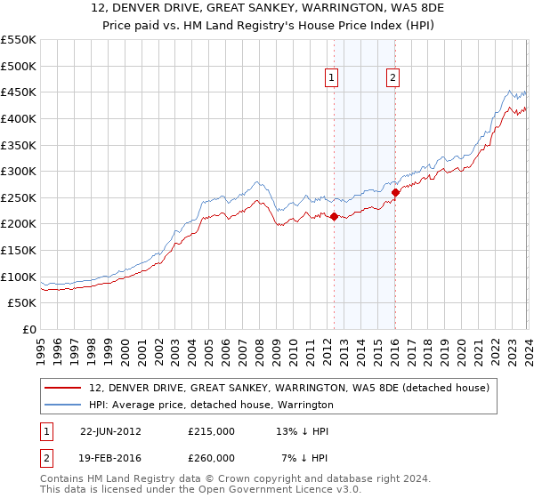 12, DENVER DRIVE, GREAT SANKEY, WARRINGTON, WA5 8DE: Price paid vs HM Land Registry's House Price Index